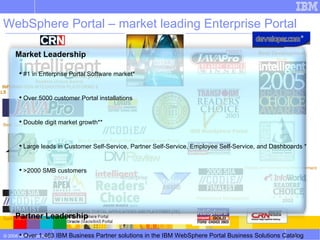 WebSphere Portal – market leading Enterprise Portal Market Leadership  #1 in Enterprise Portal Software market* Over 5000 customer Portal installations Double digit market growth** Large leads in Customer Self-Service, Partner Self-Service, Employee Self-Service, and Dashboards * >2000 SMB customers Partner Leadership  Over 1,463 IBM Business Partner solutions in the IBM WebSphere Portal Business Solutions Catalog  30 ISVs have OEM’d WebSphere Portal Technical leadership  Largest portals in the world (20 million -1 billion)‏ Smallest full-feature portals in the world, 20-user pack Provides the front-end, or user interface, for IBM’s innovative SOA strategy Drives portal standards- Leads JSR-286, Chairs WSRP 2.0., Co-Chaired JSR-168, Chaired WSRP 1.0. *Reports, DataQuest, AMR, IDC ** IDC, Worldwide Enterprise Portal Software 2006-2010 Forecast Update and 2005 Vendor Shares: When Less is More. #202688, Kathleen Quirk, July 2006. Best Java Enterprise Portal Technology   Readers choice Award INFORMATION INTEGRATION PLATFORMS & PORTALS Performance Management Portals and Knowledge Management Dashboard Framework 2006  CRN  Channel Champion   Best Development tool IBM WebSphere Portal Best Enterprise Portal Platform - WebSphere Portal   