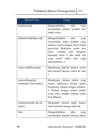 Praktikum Bahasa Pemrograman 112


       Method Class                    Fungsi

lastElement()             Mengembalikan    nilai    yang
                          menyatakan elemen terakhir dari
                          objek vector

lastIndexOf(Object obj)   Mengembalikan       nilai    yang
                          menyatakan index terakhir yang
                          datanya sesuai dengan obj di mana
                          pencarian dilakukan mulai dari
                          index terakhir dan bergerak
                          menujuk index 0. Jika tidak ada
                          yang cocok maka nilai yang
                          dikembalikan -1

removeAllElements()       Membuang seluruh elemen vector
                          dan mereset ukuran vektor ke nilai
                          1

removeRange(int           Membuang elemen vektor yang
fromIndex, int toIndex)   nomor indeksnya berada antara
                          fromIndex sampai dengan toIndex-
                          1. Elemen dengan nomor indeks
                          yang sama dengan toIndex tidak
                          ikut dihapus

setElementAt(E obj, int   Mengubah elemen pada nomor
index)                    index tertentu dengan data obj

Size                      Mengembalikan     nilai   yang
                          menyatakan banyak elemen dalam



88                        Laboratorium Komputer - STIKOM
 