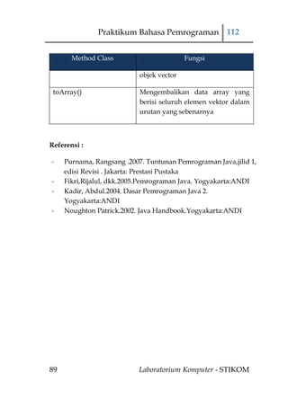 Praktikum Bahasa Pemrograman 112


       Method Class                        Fungsi

                            objek vector

 toArray()                  Mengembalikan data array yang
                            berisi seluruh elemen vektor dalam
                            urutan yang sebenarnya



Referensi :

-    Purnama, Rangsang .2007. Tuntunan Pemrograman Java,jilid 1,
     edisi Revisi . Jakarta: Prestasi Pustaka
-    Fikri,Rijalul, dkk.2005.Pemrograman Java. Yogyakarta:ANDI
-    Kadir, Abdul.2004. Dasar Pemrograman Java 2.
     Yogyakarta:ANDI
-    Noughton Patrick.2002. Java Handbook.Yogyakarta:ANDI




89                         Laboratorium Komputer - STIKOM
 