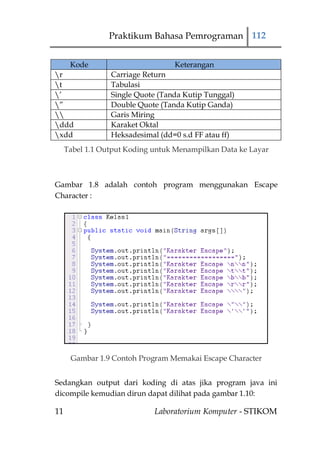 Praktikum Bahasa Pemrograman 112


   Kode                            Keterangan
r               Carriage Return
t               Tabulasi
‟               Single Quote (Tanda Kutip Tunggal)
”               Double Quote (Tanda Kutip Ganda)
               Garis Miring
ddd             Karaket Oktal
xdd             Heksadesimal (dd=0 s.d FF atau ff)
     Tabel 1.1 Output Koding untuk Menampilkan Data ke Layar



Gambar 1.8 adalah contoh program menggunakan Escape
Character :




      Gambar 1.9 Contoh Program Memakai Escape Character


Sedangkan output dari koding di atas jika program java ini
dicompile kemudian dirun dapat dilihat pada gambar 1.10:

11                           Laboratorium Komputer - STIKOM
 