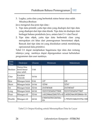 Praktikum Bahasa Pemrograman 112


         3. Logika, yaitu data yang berbentuk status benar atau salah.
             Misalnya:Boolean
         Java mengenal dua jenis tipe data :
         1. Tipe data primitif, yaitu tipe data yang diadopsi dari tipe data
             yang diadopsi dari tipe data klasik. Tipe data ini diadopsi dari
             berbagai bahasa pendahulu Java, antara lain C++ dan Pascal
         2. Tipe data objek, yaitu tipe data berbentuk class yang
             merupakan ciri khas dari pemrograman berorientasi objek.
             Banyak dari tipe data ini yang disediakan untuk mendukung
             operasional data primitive.
         Tabel 2.1 dapat menjelaskan bagaimana tipe data dan rentang
         nilainya yang nantinya dapat dipergunakan sesuai kebutuhan
         programmer dan user nantinya.

 Jenis
              Deskripsi   Ukuran           Minimum                  Maksimum
 Data
        Hanya bisa
Boolean berisi benar      1-bit
        atau salah
          Karakter
Char                      16-bit
          Unicode
Byte      Bilangan bulat 8-bit      -127                    128
Short     Bilangan bulat 16-bit     -32768                  32767
Int       Bilangan bulat 32-bit     -2147483648             2147483647
Long      Bilangan bulat 64-bit     -9223372036854775808    9223372036854775807
Float     Bilangan riil   32-bit    1.40129846432481707e-45 3.40282346638528860e+38
                                    4.94065645841246544e-
Double    Bilangan riil   64-bit                            1.79769313486231570e+308
                                    324



              Tabel 2.1 Output Koding untuk Menampilkan Data ke Layar



         24                            Laboratorium Komputer - STIKOM
 