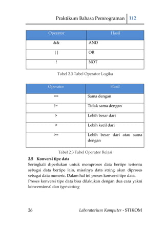Praktikum Bahasa Pemrograman 112


           Operator                              Hasil

             &&                     AND

              ||                    OR

               !                    NOT


                   Tabel 2.3 Tabel Operator Logika


          Operator                              Hasil

             ==                    Sama dengan

              !=                   Tidak sama dengan

              >                    Lebih besar dari

              <                    Lebih kecil dari

             >=                    Lebih besar dari atau sama
                                   dengan


                   Tabel 2.3 Tabel Operator Relasi
2.5 Konversi tipe data
Seringkali diperlukan untuk memproses data bertipe tertentu
sebagai data bertipe lain, misalnya data string akan diproses
sebagai data numeric. Dalam hal ini proses konversi tipe data.
Proses konversi tipe data bisa dilakukan dengan dua cara yakni
konvensional dan type-casting




26                             Laboratorium Komputer - STIKOM
 