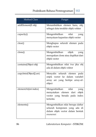 Praktikum Bahasa Pemrograman 112


      Method Class                    Fungsi

addElement(E obj)        Menambahkan elemen baru, obj,
                         sebagai data terakhir objek vektor

capacity()               Mengembalikan       nilai     yang
                         menyataan kapasitas objek vector

clear()                  Menghapus seluruh elemen pada
                         objek vector

clone()                  Mengembalikan      objek     yang
                         merupakan clone atau duplikat dari
                         objek vector

contains(Object obj)     Mengembalikan nilai true jika obj
                         ada di dalam objek vektor

copyInto(Object[] arr)   Menyalin seluruh elemen pada
                         onjek vector ke dalam variabel
                         array arr yang bertipe array-of-
                         object

elementAt(int index)     Mengembalikan     nilai  yang
                         menyatakan elemen dari objek
                         vector yang berada pada index
                         tertentu

elements()               Mengembalikan nilai berupa daftar
                         seluruh komponen yang ada di
                         dalam objek vector dalam bentuk
                         enumerasi



86                       Laboratorium Komputer - STIKOM
 