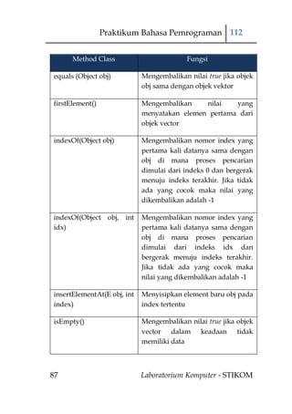 Praktikum Bahasa Pemrograman 112


      Method Class                         Fungsi

equals (Object obj)          Mengembalikan nilai true jika objek
                             obj sama dengan objek vektor

firstElement()               Mengembalikan    nilai   yang
                             menyatakan elemen pertama dari
                             objek vector

indexOf(Object obj)          Mengembalikan nomor index yang
                             pertama kali datanya sama dengan
                             obj di mana proses pencarian
                             dimulai dari indeks 0 dan bergerak
                             menuju indeks terakhir. Jika tidak
                             ada yang cocok maka nilai yang
                             dikembalikan adalah -1

indexOf(Object obj, int      Mengembalikan nomor index yang
idx)                         pertama kali datanya sama dengan
                             obj di mana proses pencarian
                             dimulai dari indeks idx dan
                             bergerak menuju indeks terakhir.
                             Jika tidak ada yang cocok maka
                             nilai yang dikembalikan adalah -1

insertElementAt(E obj, int   Menyisipkan element baru obj pada
index)                       index tertentu

isEmpty()                    Mengembalikan nilai true jika objek
                             vector dalam keadaan tidak
                             memiliki data



87                           Laboratorium Komputer - STIKOM
 