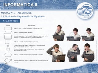 INFORMÁTICA II.
MÓDULO N 1: ALGORITMOS.
1.3 Técnicas de Diagramación de Algoritmos.
 1.3.2. Simbología.
 
