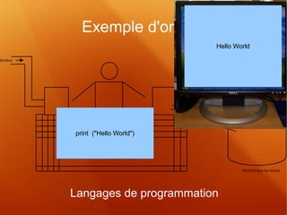 Exemple d'ordres 
print ("Hello World") 
Hello World 
Langages de programmation 
 