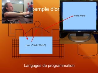Exemple d'ordres 
print ("Hello World") 
Hello World 
Langages de programmation 
 