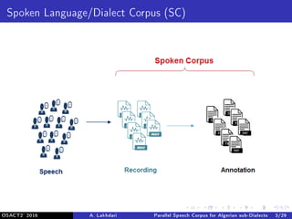 P01- Toward a rich Arabic Speech Parallel Corpus for Algerian sub ...