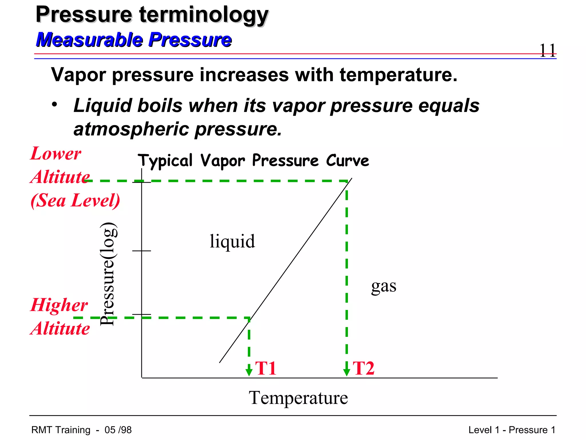11
Level 1 - Pressure 1RMT Training - 05 /98
Pressure terminologyPressure terminology
Measurable PressureMeasurable Pressure
Typical Vapor Pressure Curve
Pressure(log)
Temperature
liquid
gas
Higher
Altitute
Lower
Altitute
(Sea Level)
T1 T2
Vapor pressure increases with temperature.
• Liquid boils when its vapor pressure equals
atmospheric pressure.
 