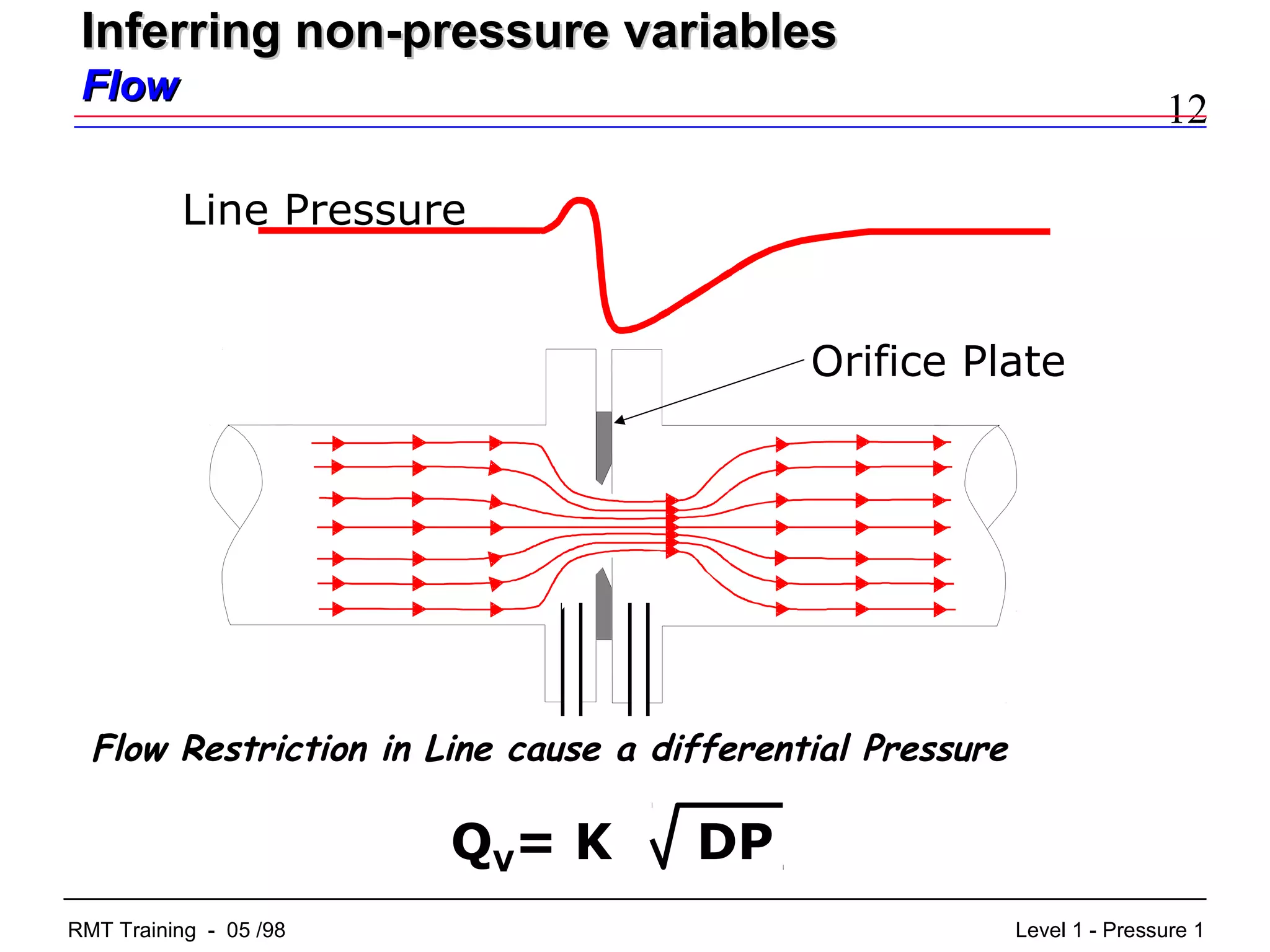 12
Level 1 - Pressure 1RMT Training - 05 /98
Flow Restriction in Line cause a differential Pressure
Line Pressure
QV= K DP
Orifice Plate
Inferring non-pressure variablesInferring non-pressure variables
FlowFlow
 