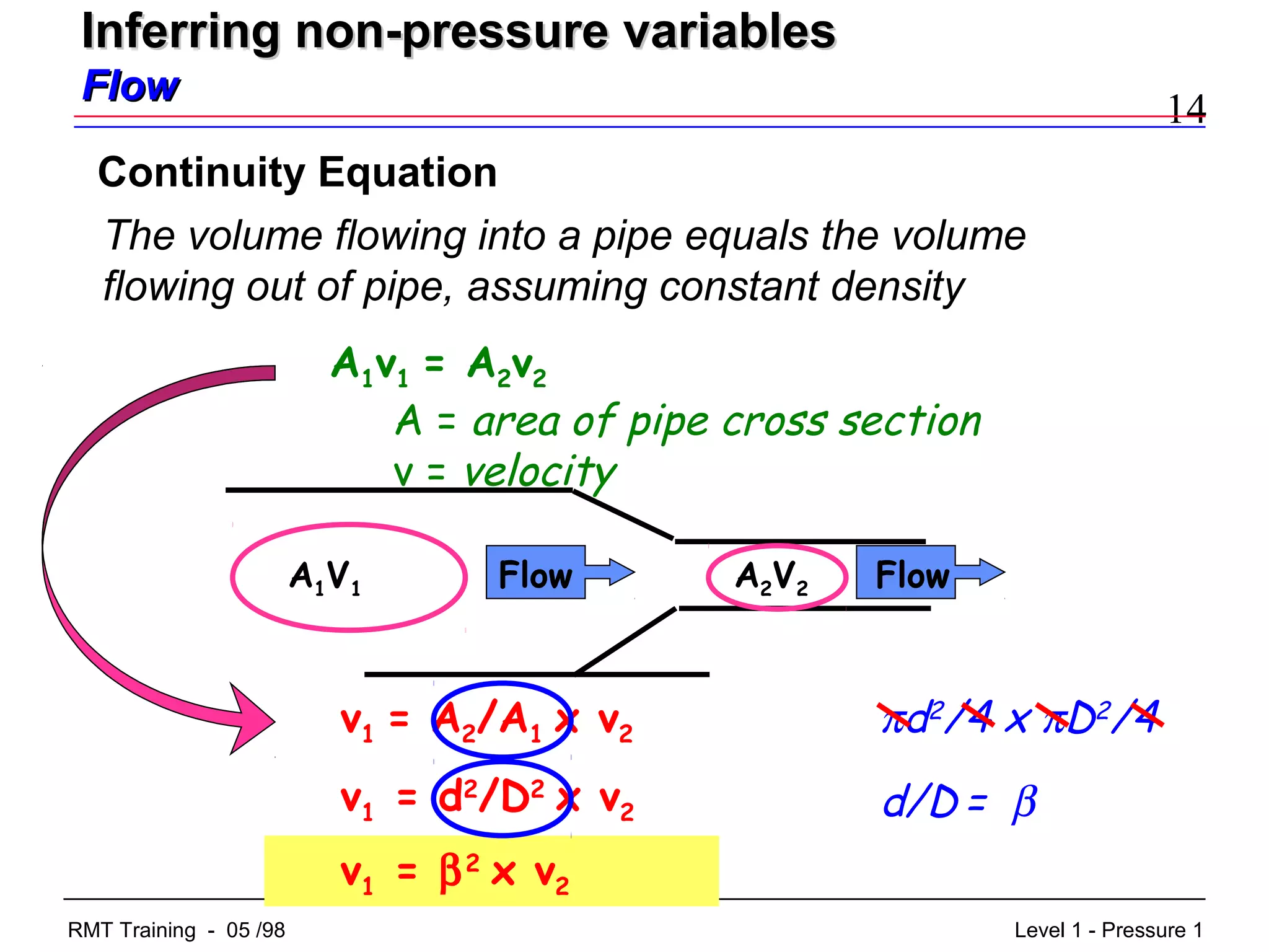 14
Level 1 - Pressure 1RMT Training - 05 /98
The volume flowing into a pipe equals the volume
flowing out of pipe, assuming constant density
A1V1 A2V2Flow Flow
v1 = A2/A1 x v2
v1 = d2
/D2
x v2
πd2
/4 x πD2
/4
Continuity Equation
A1v1 = A2v2
A = area of pipe cross section
v = velocity
d/D = β
v1 = β2
x v2
Inferring non-pressure variablesInferring non-pressure variables
FlowFlow
 