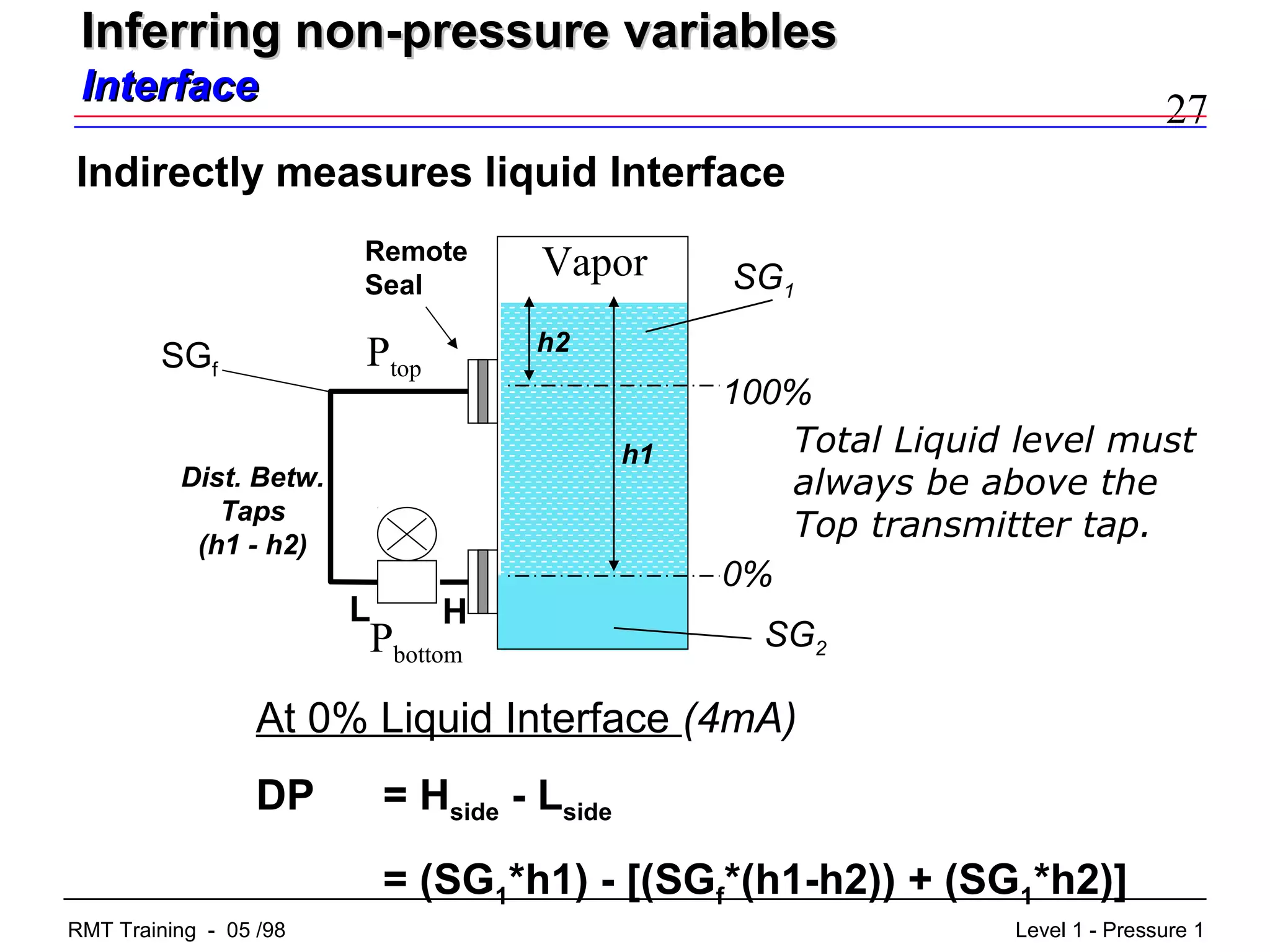 27
Level 1 - Pressure 1RMT Training - 05 /98
At 0% Liquid Interface (4mA)
DP = Hside - Lside
= (SG1*h1) - [(SGf*(h1-h2)) + (SG1*h2)]
Indirectly measures liquid Interface
Pbottom
Ptop
L H
Remote
Seal
Vapor
0%
100%
SG1
SG2
Dist. Betw.
Taps
(h1 - h2)
Total Liquid level must
always be above the
Top transmitter tap.
SGf
Inferring non-pressure variablesInferring non-pressure variables
InterfaceInterface
h1
h2
 