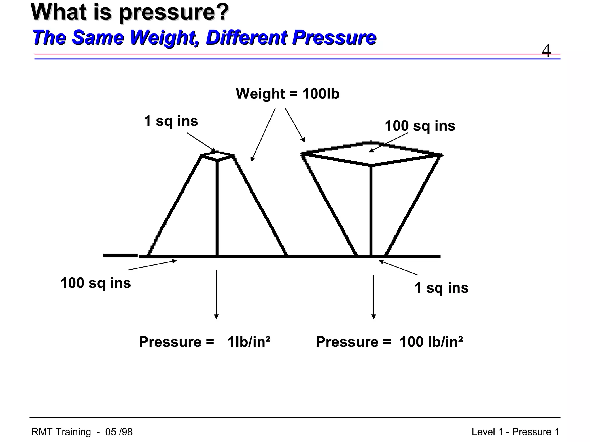 4
Level 1 - Pressure 1RMT Training - 05 /98
What is pressure?What is pressure?
The Same Weight, Different PressureThe Same Weight, Different Pressure
1 sq ins 100 sq ins
1 sq ins100 sq ins
Weight = 100lb
Pressure = Pressure =1lb/in² 100 lb/in²
 