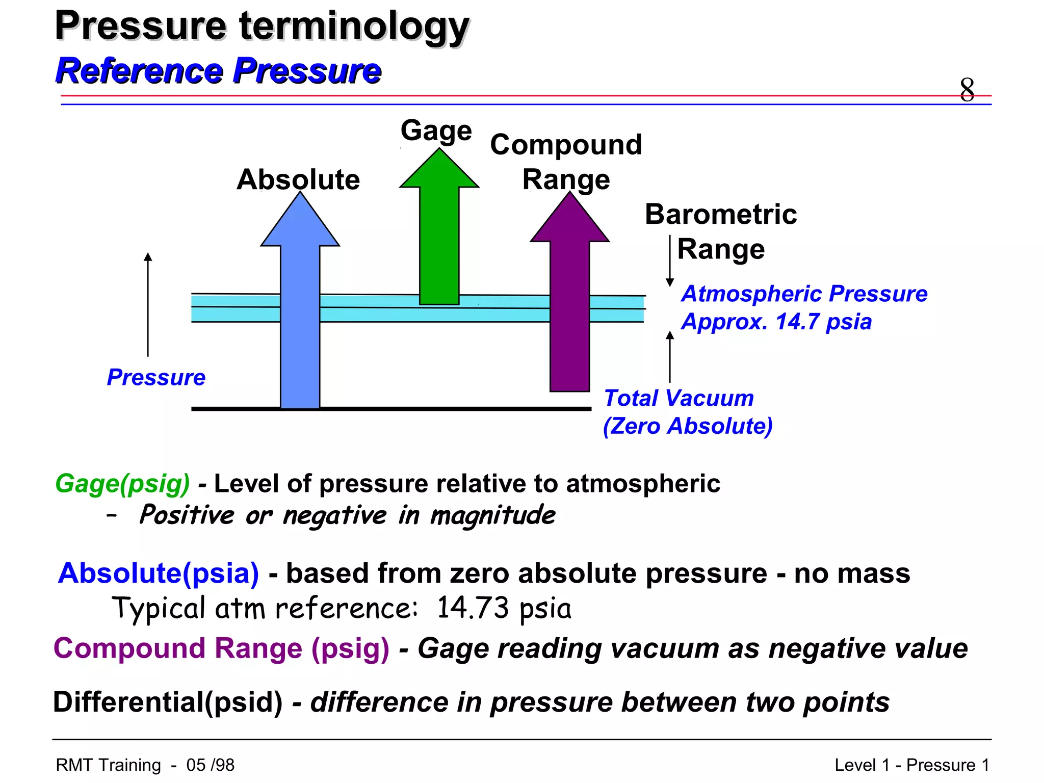 8
Level 1 - Pressure 1RMT Training - 05 /98
Gage(psig) - Level of pressure relative to atmospheric
– Positive or negative in magnitude
Atmospheric Pressure
Approx. 14.7 psia
Absolute
Gage Compound
Range
Barometric
Range
Pressure
Total Vacuum
(Zero Absolute)
Absolute(psia) - based from zero absolute pressure - no mass
Typical atm reference: 14.73 psia
Compound Range (psig) - Gage reading vacuum as negative value
Differential(psid) - difference in pressure between two points
Pressure terminologyPressure terminology
Reference PressureReference Pressure
 