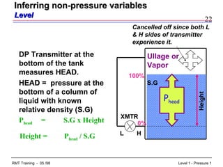 22
Level 1 - Pressure 1RMT Training - 05 /98
Inferring non-pressure variablesInferring non-pressure variables
LevelLevel
XMTR
HL
Ullage or
Vapor
S.G
Phead
Phead = S.G x Height 0%
100%
Height
DP Transmitter at the
bottom of the tank
measures HEAD.
HEAD = pressure at the
bottom of a column of
liquid with known
relative density (S.G)
Height = Phead / S.G
Cancelled off since both L
& H sides of transmitter
experience it.
 