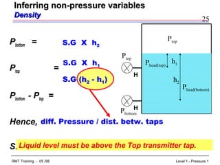 25
Level 1 - Pressure 1RMT Training - 05 /98
Pbottom =
Ptop =
Pbottom - Ptop =
Hence,
S.G =
Ptop
Phead(top)
Pbottom
Ptop
Phead(bottom)
h1
h2
Liquid level must be above the Top transmitter tap.
H
H
S.G X h2
S.G X h1
S.G (h2 - h1)
diff. Pressure / dist. betw. taps
Inferring non-pressure variablesInferring non-pressure variables
DensityDensity
 
