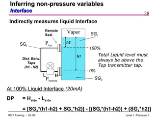 28
Level 1 - Pressure 1RMT Training - 05 /98
Total Liquid level must
always be above the
Top transmitter tap.
Pbottom
Ptop
L H
Remote
Seal
Vapor
0%
100%
SG1
SG2
Dist. Betw.
Taps
(h1 - h2)
At 100% Liquid Interface (20mA)
DP = Hside - Lside
= [SG2*(h1-h2) + SG1*h2)] - [(SGf*(h1-h2)) + (SG1*h2)]
Indirectly measures liquid Interface
Inferring non-pressure variablesInferring non-pressure variables
InterfaceInterface
h1
h2
SGf
 