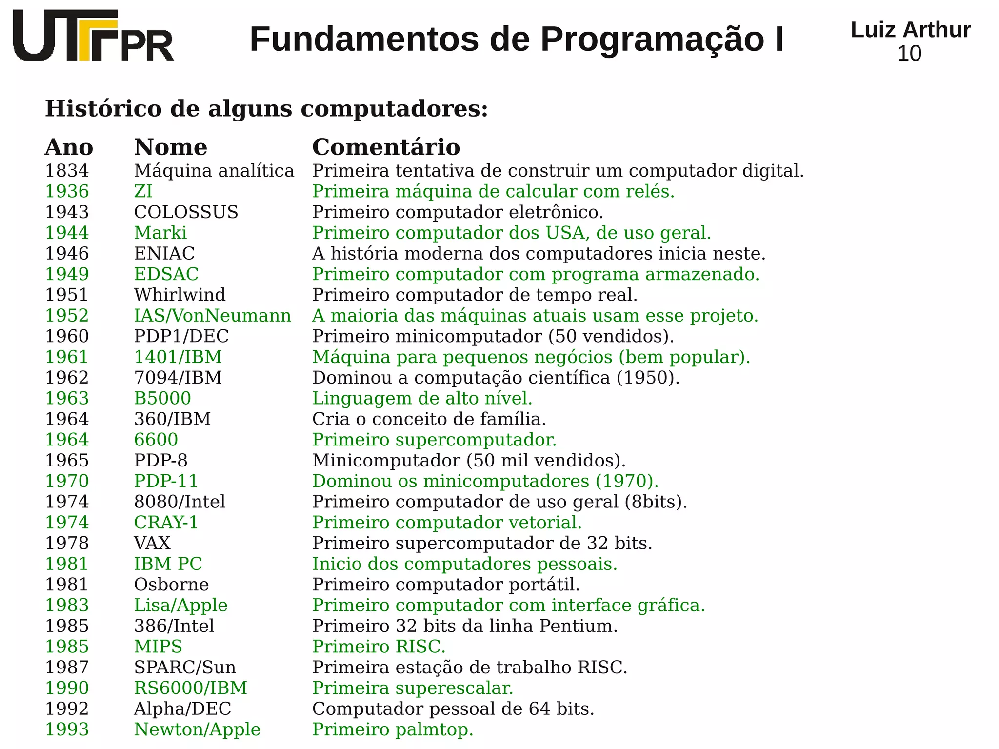Luiz Arthur
                   Fundamentos de Programação I                                         10

Histórico de alguns computadores:
Ano    Nome                Comentário
1834   Máquina analítica   Primeira tentativa de construir um computador digital.
1936   ZI                  Primeira máquina de calcular com relés.
1943   COLOSSUS            Primeiro computador eletrônico.
1944   Marki               Primeiro computador dos USA, de uso geral.
1946   ENIAC               A história moderna dos computadores inicia neste.
1949   EDSAC               Primeiro computador com programa armazenado.
1951   Whirlwind           Primeiro computador de tempo real.
1952   IAS/VonNeumann      A maioria das máquinas atuais usam esse projeto.
1960   PDP1/DEC            Primeiro minicomputador (50 vendidos).
1961   1401/IBM            Máquina para pequenos negócios (bem popular).
1962   7094/IBM            Dominou a computação científica (1950).
1963   B5000               Linguagem de alto nível.
1964   360/IBM             Cria o conceito de família.
1964   6600                Primeiro supercomputador.
1965   PDP-8               Minicomputador (50 mil vendidos).
1970   PDP-11              Dominou os minicomputadores (1970).
1974   8080/Intel          Primeiro computador de uso geral (8bits).
1974   CRAY-1              Primeiro computador vetorial.
1978   VAX                 Primeiro supercomputador de 32 bits.
1981   IBM PC              Inicio dos computadores pessoais.
1981   Osborne             Primeiro computador portátil.
1983   Lisa/Apple          Primeiro computador com interface gráfica.
1985   386/Intel           Primeiro 32 bits da linha Pentium.
1985   MIPS                Primeiro RISC.
1987   SPARC/Sun           Primeira estação de trabalho RISC.
1990   RS6000/IBM          Primeira superescalar.
1992   Alpha/DEC           Computador pessoal de 64 bits.
1993   Newton/Apple        Primeiro palmtop.
 