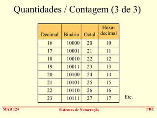 Quantidades / Contagem (3 de 3)
HexaDecimal Binário Octal decimal
16

20

10

17

10001

21

11

18

10010

22

12

19

10011

23

13

20

10100

24

14

21

10101

25

15

22

10110

26

16

23
MAB 124

10000

10111

27

17

Sistemas de Numeração

Etc.
PRC

 