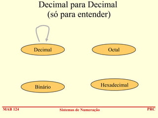 Decimal para Decimal
(só para entender)

Decimal

Binário

MAB 124

Octal

Hexadecimal

Sistemas de Numeração

PRC

 