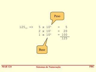 Peso
12510 =>

5 x 100
2 x 101
1 x 102

=
5
= 20
= 100
125

Base

MAB 124

Sistemas de Numeração

PRC

 