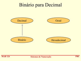 Binário para Decimal
Decimal

Binário

MAB 124

Octal

Hexadecimal

Sistemas de Numeração

PRC

 
