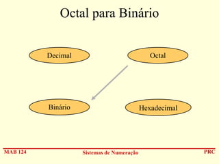 Octal para Binário
Decimal

Binário

MAB 124

Octal

Hexadecimal

Sistemas de Numeração

PRC

 