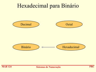 Hexadecimal para Binário
Decimal

Octal

Binário

MAB 124

Hexadecimal

Sistemas de Numeração

PRC

 