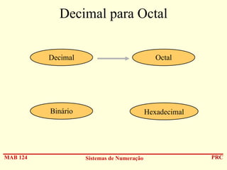 Decimal para Octal
Decimal

Binário

MAB 124

Octal

Hexadecimal

Sistemas de Numeração

PRC

 
