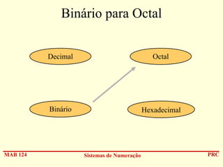 Binário para Octal
Decimal

Binário

MAB 124

Octal

Hexadecimal

Sistemas de Numeração

PRC

 