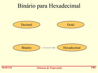 Binário para Hexadecimal
Decimal

Octal

Binário

MAB 124

Hexadecimal

Sistemas de Numeração

PRC

 