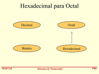 Hexadecimal para Octal
Decimal

Binário

MAB 124

Octal

Hexadecimal

Sistemas de Numeração

PRC

 