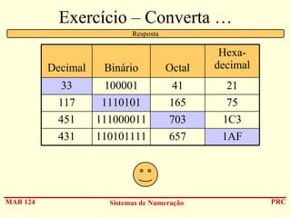 Exercício – Converta …
Resposta

Decimal

Octal

33
117
451
431

MAB 124

Binário

Hexadecimal

100001
1110101
111000011
110101111

41
165
703
657

21
75
1C3
1AF

Sistemas de Numeração

PRC

 