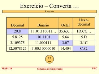 Exercício – Converta …
Resposta

Decimal

Binário

Octal

29.8
11101.110011… 35.63…
5.8125
101.1101
5.64
3.109375
11.000111
3.07
12.5078125 1100.10000010 14.404

MAB 124

Sistemas de Numeração

Hexadecimal
1D.CC…
5.D
3.1C
C.82

PRC

 