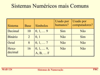 Sistemas Numéricos mais Comuns

Sistema

Base

Símbolos

Usado por
humanos?

Decimal

10

0, 1, … 9

Sim

Não

Binário

2

0, 1

Não

Sim

Octal

8

0, 1, … 7

Não

Não

Hexadecimal

16

0, 1, … 9,
A, B, … F

Não

Não

MAB 124

Sistemas de Numeração

Usado por
computadores?

PRC

 