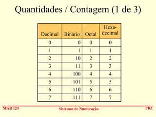 Quantidades / Contagem (1 de 3)
Decimal

Binário

Octal

Hexadecimal

0

0

0

1

1

1

1

2

10

2

2

3

11

3

3

4

100

4

4

5

101

5

5

6

110

6

6

7
MAB 124

0

111

7

7

Sistemas de Numeração

PRC

 