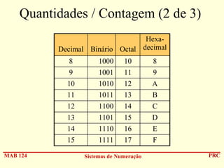 Quantidades / Contagem (2 de 3)
HexaDecimal Binário Octal decimal
8

10

8

9

1001

11

9

10

1010

12

A

11

1011

13

B

12

1100

14

C

13

1101

15

D

14

1110

16

E

15
MAB 124

1000

1111

17

F

Sistemas de Numeração

PRC

 
