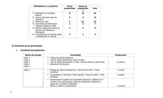 4
Actividades y/ o productos Horas
presenciales
Horas no
presenciale
s
Total
1) Explicación de conceptos
básicos.
2) Lectura, discusión casos de
aplicación.
3) Talleres en clase
4) Intercambio de información
utilizando plataforma UMG
5) Elaborar diagramas de flujo de
procesos de sistemas de
información
6) Investigaciones en fuentes ebook
y publicaciones en internet
8
5
5
2
2
2
10
5
10
5
3
2
18
10
15
7
5
4
VI. Evaluación de los aprendizajes
i. Consideraciones generales:
Sesión de entrega Actividades Ponderación
Clase 1
Clase 2
Clase 3
Clase 4
Clase 5
 Listado de puntual asistencia.
 Lista de cotejo participación activa en clase.
 Lista de cotejo participación en foros, casos de estudio y otras tareas.
 Apreciación del docente
25 puntos
Clase 2  Entrega de mapa conceptual No. 1 de temas de clase 1. Tarea
individual.
5 puntos
 Comprobación 1 de lectura “mesa redonda” temas de clase 1. Tarea
individual
5 puntos
 Exposiciones en equipos con la siguiente estructura, carátula con el
nombre de los participantes, temas por estudiante, introducción,
desarrollo, conclusión, bibliografía.
Mínimo y máximo 15 diapositivas. 10 puntos
 