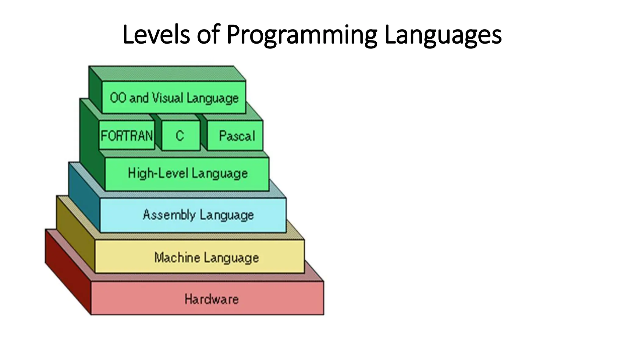 Levels of Programming Languages
 