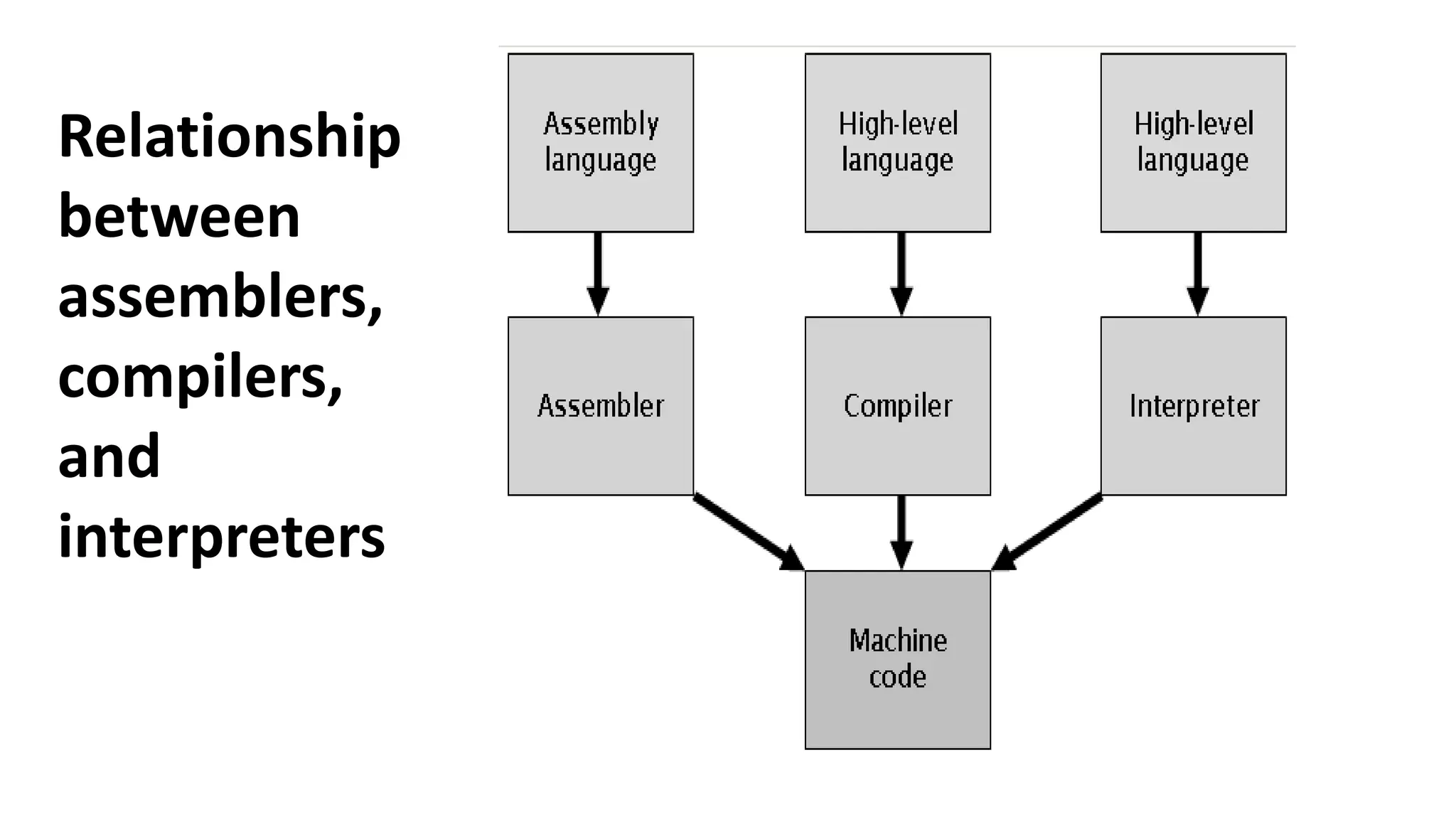 Relationship
between
assemblers,
compilers,
and
interpreters
 