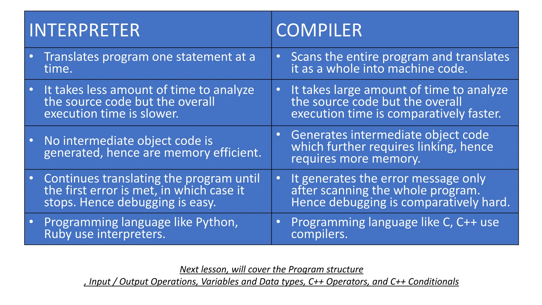 INTERPRETER COMPILER
• Translates program one statement at a
time.
• Scans the entire program and translates
it as a whole into machine code.
• It takes less amount of time to analyze
the source code but the overall
execution time is slower.
• It takes large amount of time to analyze
the source code but the overall
execution time is comparatively faster.
• No intermediate object code is
generated, hence are memory efficient.
• Generates intermediate object code
which further requires linking, hence
requires more memory.
• Continues translating the program until
the first error is met, in which case it
stops. Hence debugging is easy.
• It generates the error message only
after scanning the whole program.
Hence debugging is comparatively hard.
• Programming language like Python,
Ruby use interpreters.
• Programming language like C, C++ use
compilers.
Next lesson, will cover the Program structure
, Input / Output Operations, Variables and Data types, C++ Operators, and C++ Conditionals
 