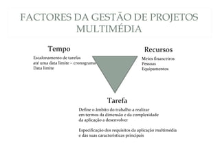 FACTORES DA GESTÃO DE PROJETOS
MULTIMÉDIA
4
Tempo Recursos
Tarefa
Escalonamento de tarefas
até uma data limite – cronograma
Data limite
Define o âmbito do trabalho a realizar
em termos da dimensão e da complexidade
da aplicação a desenvolver
Especificação dos requisitos da aplicação multimédia
e das suas características principais
Meios financeiros
Pessoas
Equipamentos
 