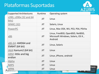 Plataformas Suportadas
Supported Architectures

s390, s390x (32 and 64
bits)
SPARC (32)
PowerPC

x86
x86-64: AMD64 and
EM64T (64 bit)
IA64 Itanium2 (64 bit)
ARM: little and big
endian
Alpha
MIPS
HPPA
14

Runtime

Operating system

JIT

Linux

JIT

Solaris, Linux

JIT

Linux, Mac OSX, Wii, PS3, PS4, PSVita

JIT

Linux, FreeBSD, OpenBSD, NetBSD,
Microsoft Windows, Solaris, OS X ,
Android

JIT

Linux, Solaris

JIT

Linux

JIT

Linux ,iPhone, android

JIT

Linux

JIT

Linux

JIT

Linux

 