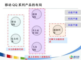 移动 QQ 系列产品的布局 5 元的维持代码 重点发展收入保障的代码 无聊天功能的尝试 功能平衡 代码平衡 风险平衡 Q 友经典 超级 QQ 超级阿 Q 英克超级 QQ 飞信 QQ 移动 QQ 