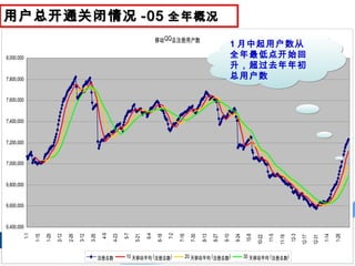 移动QQ总注册用户数
6,400,000
6,600,000
6,800,000
7,000,000
7,200,000
7,400,000
7,600,000
7,800,000
8,000,000
1-1
1-15
1-29
2-12
2-26
3-12
3-26
4-9
4-23
5-7
5-21
6-4
6-18
7-2
7-16
7-30
8-13
8-27
9-10
9-24
10-8
10-22
11-5
11-19
12-3
12-17
12-31
1-14
1-28
注册总数 10 天移动平均 (注册总数) 20 天移动平均 (注册总数) 30 天移动平均 (注册总数)
用户总开通关闭情况 -05 全年概况用户总开通关闭情况 -05 全年概况
1 月中起用户数从
全年最低点开始回
升，超过去年年初
总用户数
1 月中起用户数从
全年最低点开始回
升，超过去年年初
总用户数
 