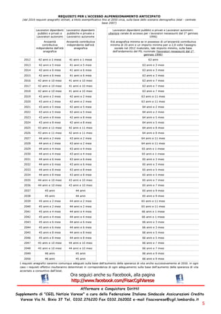 Ora seguici anche su Facebook, alla pagina
                             h ttp: //www. fa cebook. com /Fi sa cCg i l Va rese
                                  Affermare e Conquistare Diritti!
Supplemento di "CGIL Notizie Varese" a cura della Federazione Italiana Sindacale Assicurazioni Credito
  Varese Via N. Bixio 37 Tel. 0332. 276220 Fax 0332. 262002 e-mail fisacvarese@cgil. lombardia. it
                                                                                                     5
 