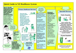 Quick Guide to NZ Healthcare System
ONLY IF YOU ARE
VERY ILL OR IF YOUR                                                               Do I need to
CONDITION IS VERY                      Primary Healthcare Services               pay to see my
SERIOUS THAT YOU                                                                 family doctor/
CANNOT WALK OR                                                                      nurse?                                         Specialist Services
DRIVE, OR WHEN                                                                                             SPECIALIST
YOU HAVE A                                  The way into                     YES - you do pay a            ASSESSMENTS
SERIOUS ACCIDENT                            Primary Health                   consultation fee but the      Go to a GP for
Go to the nearest local                     Services is                      government provides           advice. Your GP will        Public Hospitals
Accident & Medical                          generally through                funding so that GP visits     refer you to a public
Centre or a public                          doctors and                      are cheaper.                  hospital or private
hospital emergency                          community health                                               specialist if further
department OR Call an                                                        For most people,              diagnosis or
                                            centres. All people              pharmaceutical
ambulance if it is an                                                                                      treatment is
                                            should register with             prescriptions cost no
emergency (e.g when                                                                                        required.
                                            a general practice               more than $3 per item.
                                                                                                           Note:                       Public hospitals offer
you have a heart
attack) – Dial 111.                         or other primary                                               You don’t have to        emergency services, medical
                                                                             It is important to register
                                            health care service                                            pay for public             and surgical, maternity,
                                                                             with a general practice
                  Where do I go             provider.                        or health centre who will     hospital services if     operating room, elderly care,
                    if I am very                                             enrol you in a Primary        you are a New               mental health service,
                  unwell or have                                             Health Organisation           Zealand citizen           community health services
                                                                             (PHO) so that you get         /resident or             such as district nursing and
                   an accident?
                                                                             access to cheaper GP          if you meet the          diagnostic services such as
                                                                             visits and                                                      Xrays, scans.
                                                                                                           criteria for funded
                                                                             pharmaceuticals.                                       Not all services are provided
                           IF YOU ARE                                                                      hospital services
                           NOT                                               Otherwise if you are          (see eligibility              by public hospitals
                           SERIOUSLY                                         not registered with a         criteria later on).
                           ILL go to a         Most of these                 general practice or           Ask your doctor or
                           GP or a             services are                  health centre                 health centre if you        Private Hospitals
                           primary health      subsidised by                 belonging to a PHO,           have any questions.
                           service             the local                     you will pay more as a
                                               District Health               “casual patient”.
                           provider
                                               Board (DHB)                   It may also cost more
                                                                                                           You DO HAVE to
                                                                             for consultations after       pay for private
                      IF YOU ARE                                                                           specialist or
                                                        HEALTHLINE           hours.
                      UNSURE OF                                                                            private hospital
                      WHETHER YOU                    Provides free 24 hour
                                                                             A small surcharge may         care.
                      NEED TO SEE A GP                 health advice on      apply for accident
  Where do I go                                                                                                                    Compiled by Sue Lim, Asian Health
                      or GO TO HOSPITAL                  0800 611 116        related GP visit. (Refer
   if I’m sick?                                                                                                                    Support Services, Waitemata DHB.
                      or NEED OTHER                                          to ACC website                                            Updated: February 2009
                      HEALTH ADVICE,                                         www.acc.co.nz)
                      phone Healthline
 