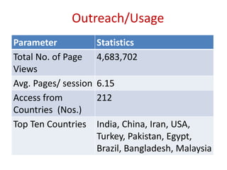 Outreach/Usage 
Parameter Statistics 
Total No. of Page 
Views 
4,683,702 
Avg. Pages/ session 6.15 
Access from 
212 
Countries (Nos.) 
Top Ten Countries India, China, Iran, USA, 
Turkey, Pakistan, Egypt, 
Brazil, Bangladesh, Malaysia 
 