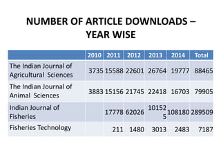 NUMBER OF ARTICLE DOWNLOADS – 
YEAR WISE 
2010 2011 2012 2013 2014 Total 
The Indian Journal of 
Agricultural Sciences 
3735 15588 22601 26764 19777 88465 
The Indian Journal of 
Animal Sciences 
3883 15156 21745 22418 16703 79905 
Indian Journal of 
Fisheries 
17778 62026 
10152 
5 
108180 289509 
Fisheries Technology 211 1480 3013 2483 7187 
 