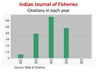 Indian Journal of Fisheries 
Citations in each year 
Source: Web of Science 
 
